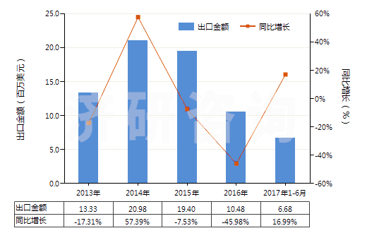 2013-2017年6月中國(guó)其他礦物油用的配制添加劑(抗氧劑、防膠劑、粘度改良劑、防腐劑及其他配制添加劑)(HS38119000)出口總額及增速統(tǒng)計(jì) 2013-2017年6月中國(guó)其他礦物油用的配制添加劑(抗氧劑、防膠劑、粘度改良劑、防腐劑及其他配制添加劑)(HS38119000)出口總額及增速統(tǒng)計(jì)